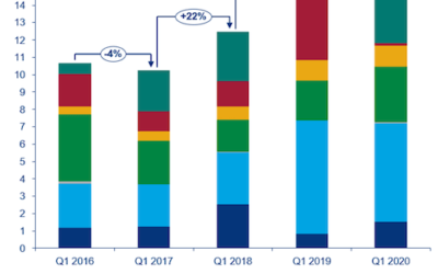 Wood Mackenzie annonce près de 14 GW de capacité éolienne commandés dans le monde