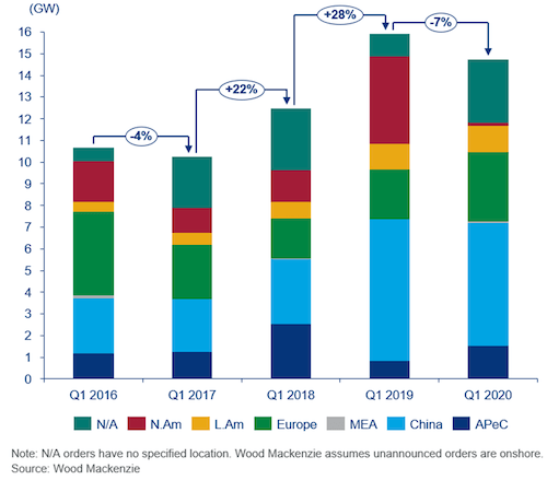 Wood Mackenzie annonce près de 14 GW de capacité éolienne commandés dans le monde