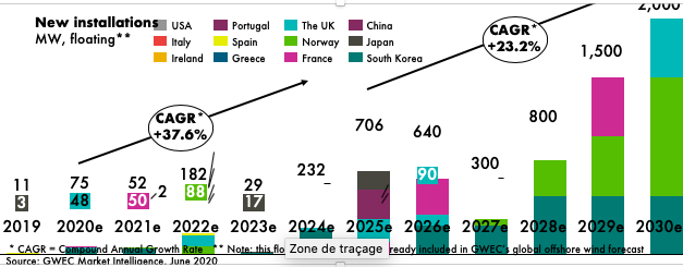 Le GWEC confirme les perspectives de développement de l’éolien en mer