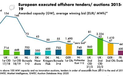 Rapport du GWEC 2020