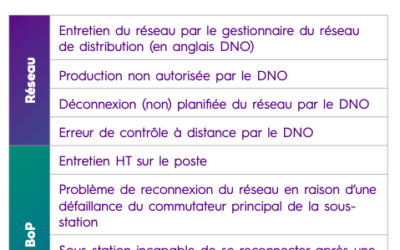 Eolien : Pannes liées au réseau et à celles liées au BoP ?