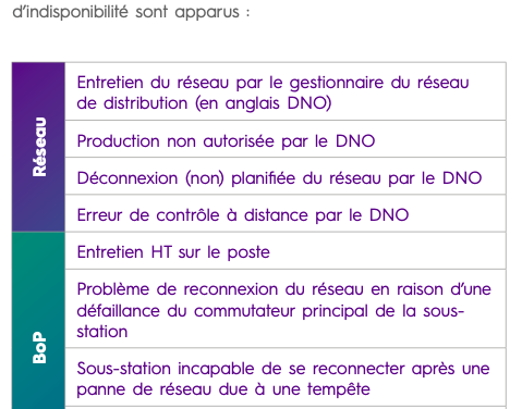 Eolien : Pannes liées au réseau et à celles liées au BoP ?
