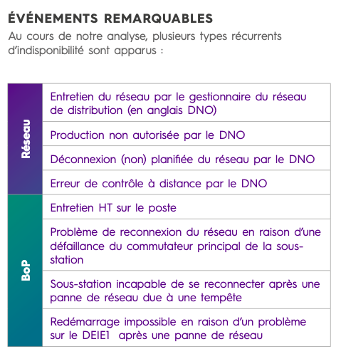 Eolien : Pannes liées au réseau et à celles liées au BoP ?