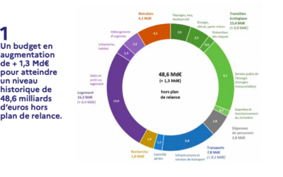 Le PLF 2021 entérine une hausse du budget du ministère de la Transition écologique (MTE)