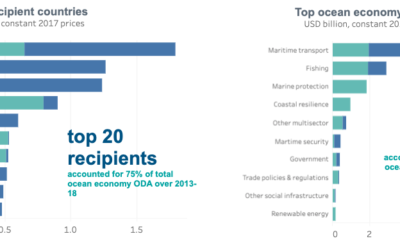 L’OCDE : «Il faut redoubler d’efforts pour veiller au développement durable des activités maritimes»