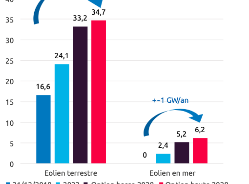 France Energie Eolienne publie son rapport « Observatoire de l’éolien 2020 »
