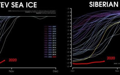 Le chiffre du mois pour le climat – L’océan Arctique