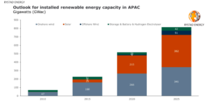 Graphique Croissance ENR et EMR - Asie - Pacifique - Rystad Energy
