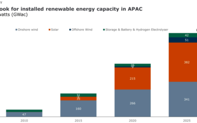 Asie – Pacifique : L’éolien offshore devrait passer à 51 GW contre 9 GW actuellement
