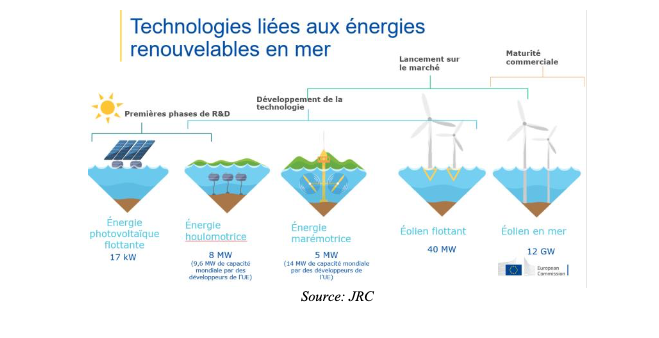 A horizon 2050, 300 GW d’énergie éolienne en mer et 40 GW d’énergie océanique dans l’ensemble des bassins maritimes de l’UE. Comment y parvenir ? – 1/3