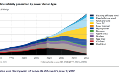 Rapport DNV GL : Floating Wind,The Power to Commercialize – Insights and reasons for confidence