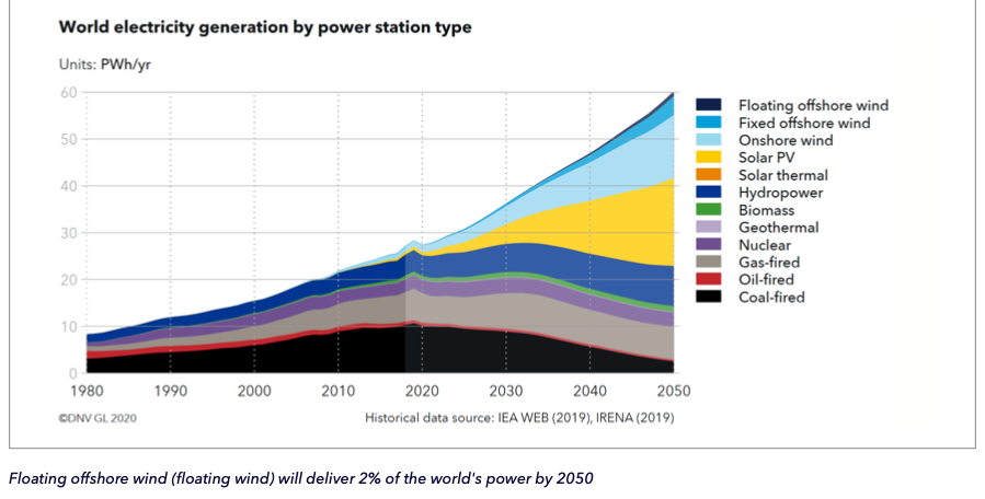 Rapport DNV GL : Floating Wind,The Power to Commercialize – Insights and reasons for confidence