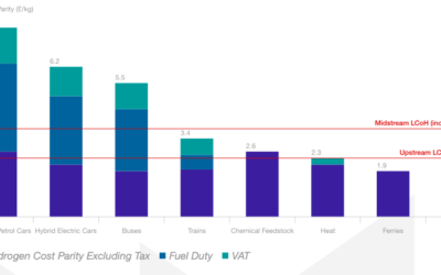 Rapport : Scottish Offshore Wind To Green Hydrogen EDM Opportunity Assessment