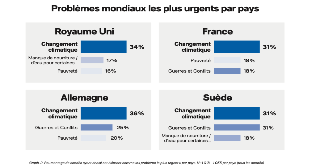 Étude de suivi: Le changement climatique reste le problème mondial le plus pressant