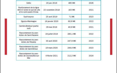 La CRE a approuvé les investissements de RTE pour 2021