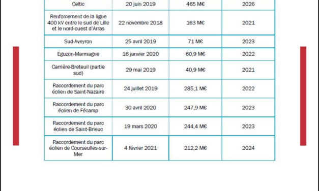 La CRE a approuvé les investissements de RTE pour 2021