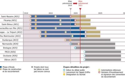 RTE : Les projets des 1ers AO pour l’éolien en mer offshore doivent dorénavant être à l’heure !