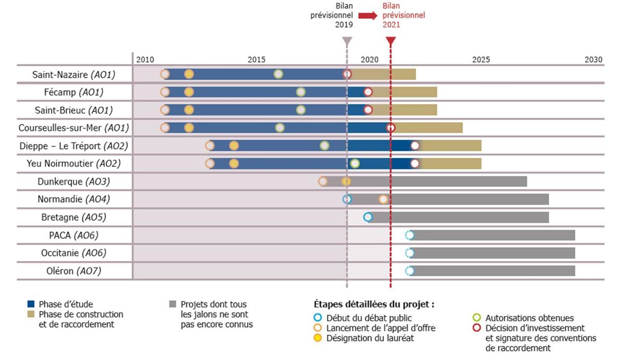 Avancée des projets de parcs éoliens en mer depuis le dernier bilan prévisionnel de RTE-24_03_2021