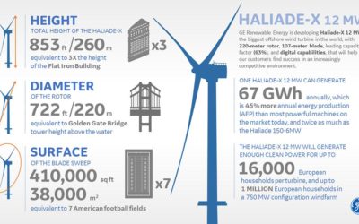 L’administration Biden : 110 GW d’éolien en mer d’ici 2050 et investissement dans les infrastructures portuaires – Partie 3/4