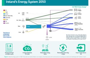 EDM 07_04_021_Irlande production 0 carbone d’ici 2050