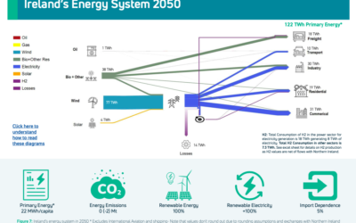 Ocean Winds vise les ressources éoliennes offshore de l’Irlande