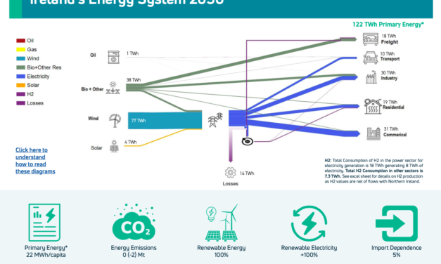 Ocean Winds vise les ressources éoliennes offshore de l’Irlande