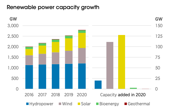 2020, année record pour les nouvelles capacités en énergies renouvelables à travers le monde