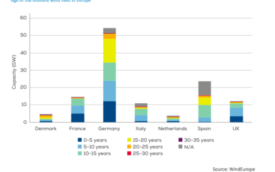 Recyclage des pales : Une étude de Wind Europe, CEFIC et EuCIA