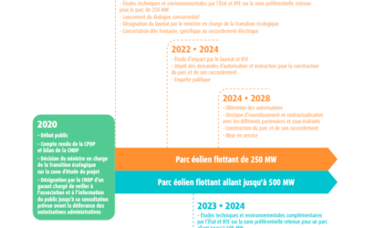 Eolien flottant Bretagne Sud : La CRE lance le dialogue concurrentiel