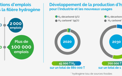 Hydrogène en France : Enjeu stratégique pour réussir le déploiement d’une industrie créatrice d’emplois