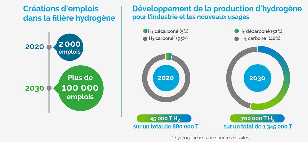 Hydrogène en France : Enjeu stratégique pour réussir le déploiement d’une industrie créatrice d’emplois
