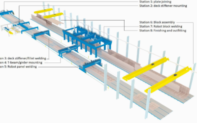 Eolink souhaite automatiser la construction de ses fondations flottantes avec Kranendonk