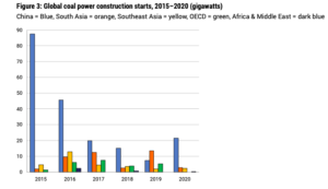 Global coal power construction starts, 2015-2020 GW GEM Avril 2021