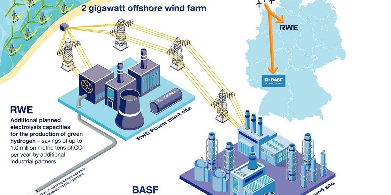 BASF SE mise sur un parc éolien en mer, construit sans subvention, et l’hydrogène vert