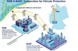 BASF mise sur un parc éolien en mer, construit sans subvention, et l&rsquo;hydrogène vert