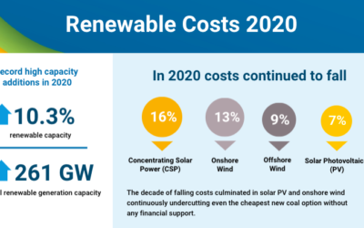 IRENA : En dix ans, le coût de l’électricité a baissé de 48% pour l’éolien offshore