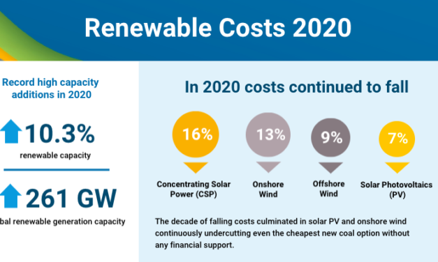 IRENA : En dix ans, le coût de l’électricité a baissé de 48% pour l’éolien offshore