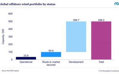 Rapport RCG : Plus de 200 GW de projets éoliens offshore  mondiaux en développement depuis 2020