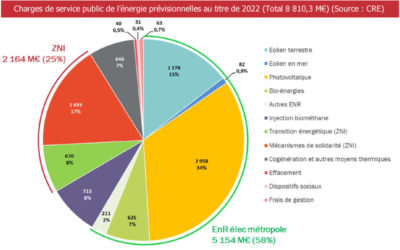 La CRE publie son évaluation des charges de services public de l’énergie pour l’année 2022