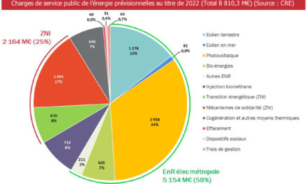 La CRE publie son évaluation des charges de services public de l&rsquo;énergie pour l&rsquo;année 2022