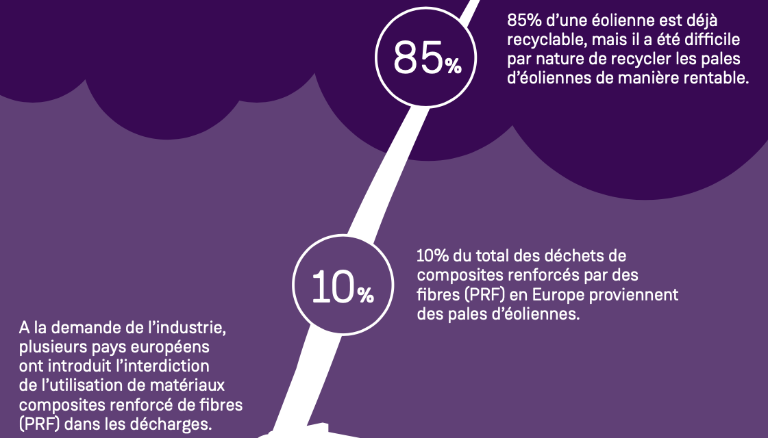 Siemens Gamesa : Les 1ers déploiements de la pale recyclable pour les parcs éoliens en mer