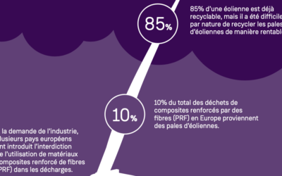 Siemens Gamesa : Les 1ers déploiements de la pale recyclable pour les parcs éoliens en mer