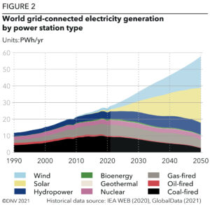 FIGURE_2_World_grid-connected_electricity_generation_by_power_station_type
