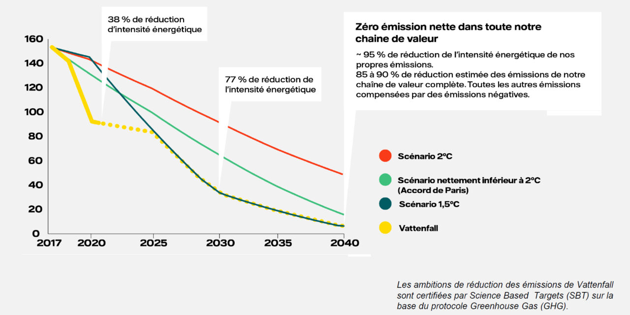 Vattenfall : objectifs réduction d’émissions d’ici à 2030 encore plus ambitieux et alignés sur le scénario +1,5°C