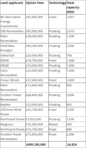 Avec ScotWind, l’Ecosse prend le large sur l’éolien flottant