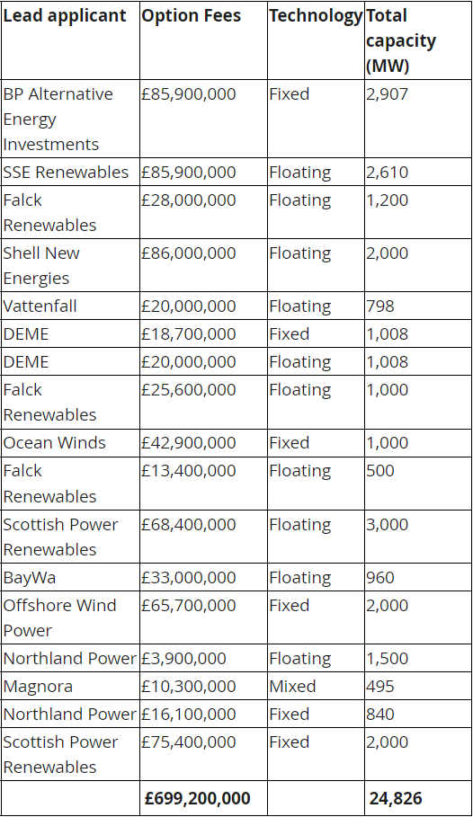 Avec ScotWind, l’Ecosse prend le large sur l’éolien flottant