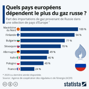 Ukraine – Qu’est-ce qu’à/que fait l’Union européenne pour réduire sa dépendance au gaz russe?