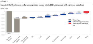 Une nouvelle analyse montre que la guerre en Ukraine ne fera pas dérailler la transition énergétique de l&rsquo;Europe