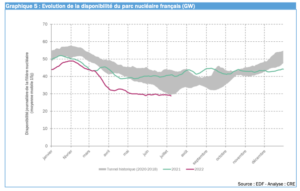Hausse des prix pour l&rsquo;hiver prochain : Rapport de la CRE, décisions européennes …