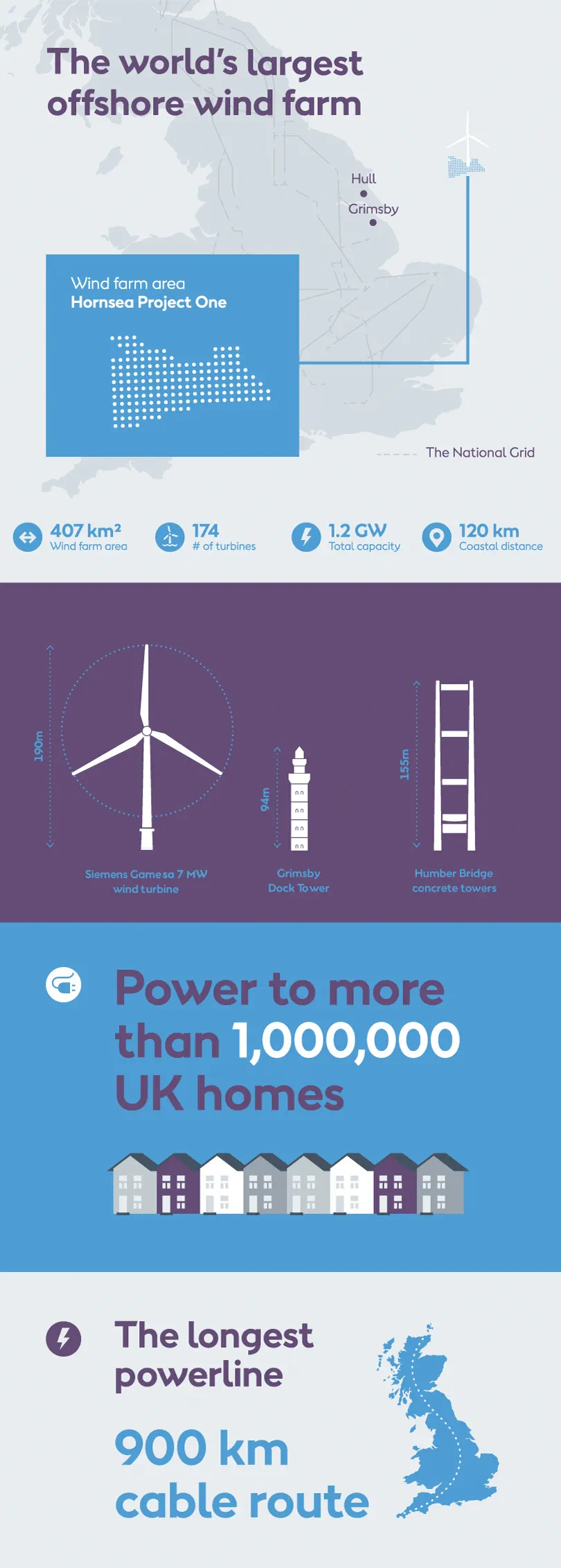 Global Infrastructure Partners (GIP) vend sa participation dans le parc éolien offshore Hornsea One